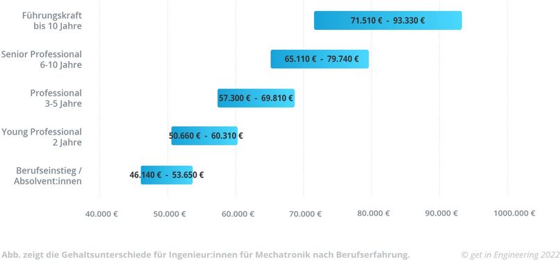 Diagramm zur Gehaltsentwicklung nach dem Mechatronik-Abschluss nach Berufserfahrung.