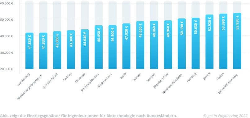 Die Gehaltsunterschiede von Ingenieurinnen und Ingenieuren für Biotechnologie beim Berufsstart nach Bundesländern.