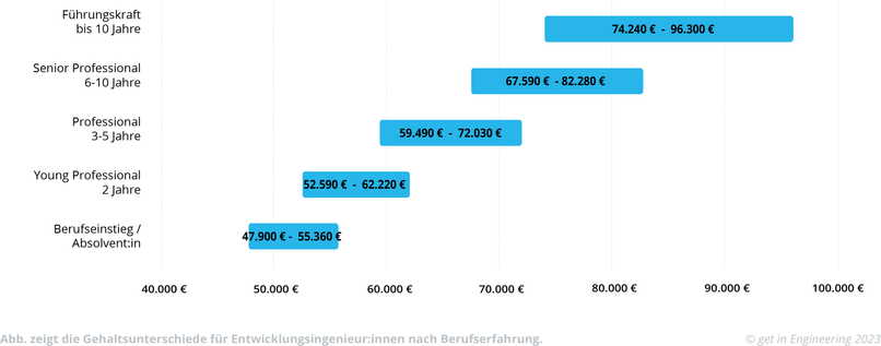 Diagramm zur Gehaltsentwicklung in der Forschung nach Berufserfahrung.