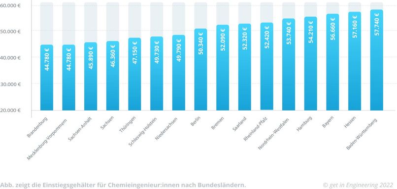 Die Gehaltsunterschiede im Chemieingenieurwesen beim Berufsstart nach Bundesländern.