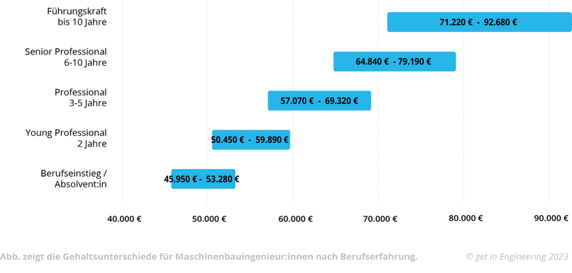 Diagramm zur Gehaltsentwicklung im Maschinenbau nach Berufserfahrung.