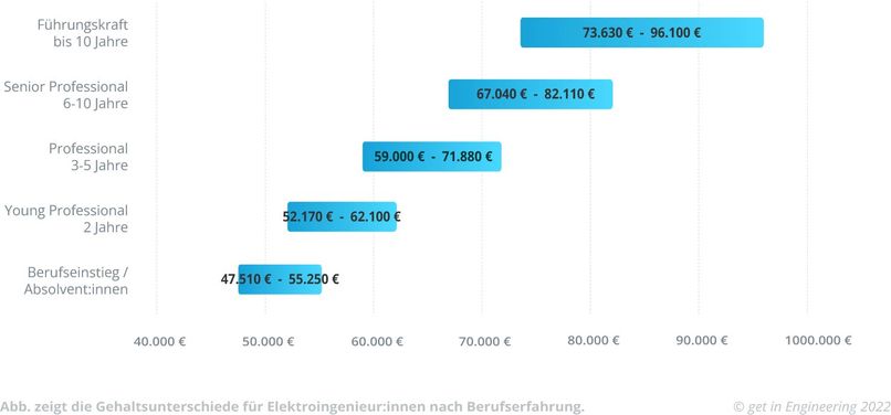 Diagramm zur Gehaltsentwicklung nach dem Elektrotechnik-Studium nach Berufserfahrung.