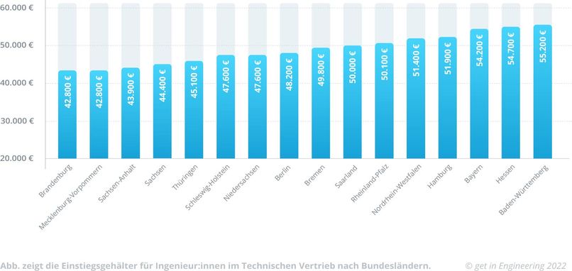 Was verdient ein Vertriebsingenieur? | get in Engineering
