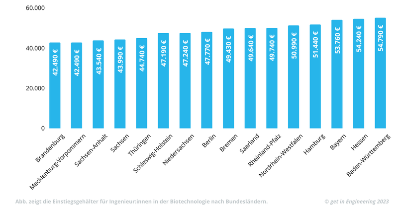 Die Gehaltsunterschiede von Ingenieurinnen und Ingenieuren für Biotechnologie beim Berufsstart nach Bundesländern.