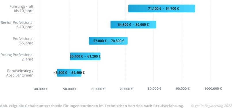 Was verdient ein Vertriebsingenieur? | get in Engineering